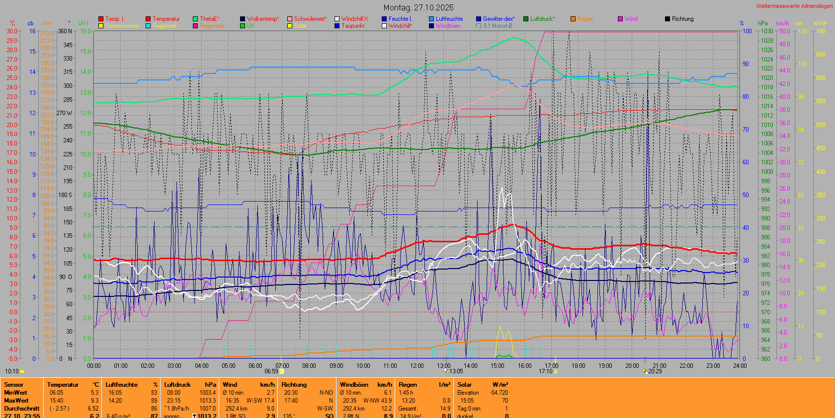 Vortag Wettergrafik